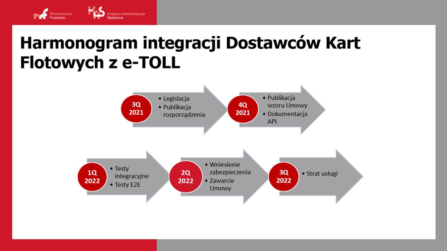 Harmonogram integracji dostawców kart flotowych z e-TOLL w podziale na na 3 i 4 kwartał 2021 i 1,2 i 3 kwartał 2022 roku