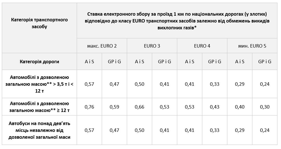 Таблиця зі ставками автодорожніх зборів A і S, GP і G з 1.1.2025.