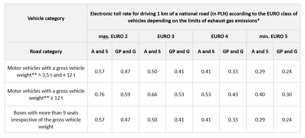 Table with toll rates A and S, GP and G from 1.1.2025.