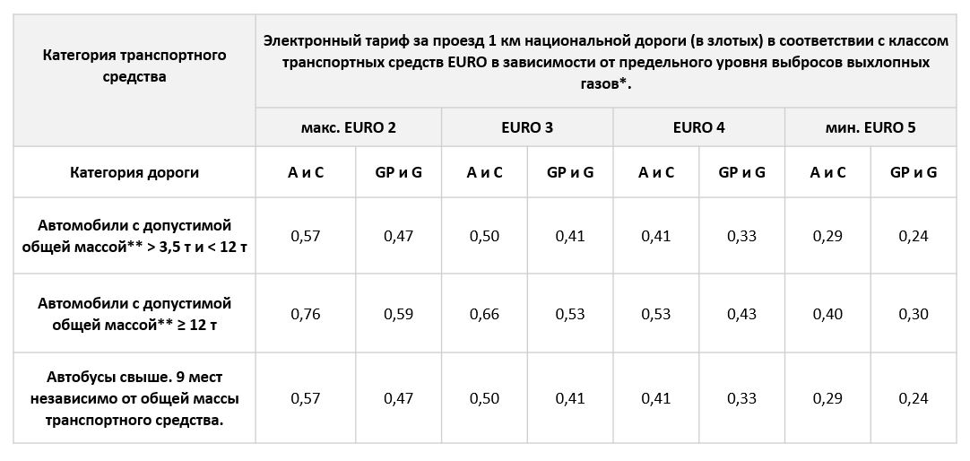 Таблица со ставками платы за проезд A и S, GP и G с 1.1.2025.