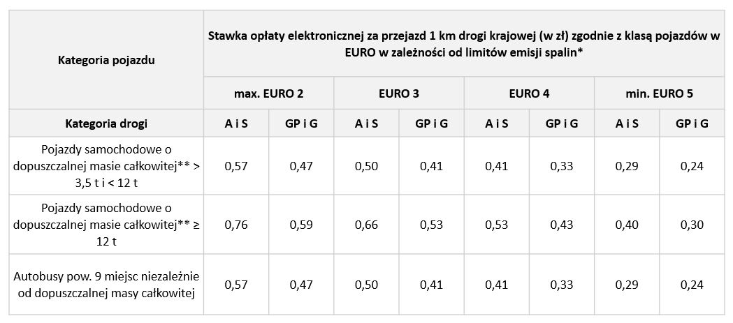 Tabela ze stawkami opłaty elektronicznej za przejazd 1 km na 2025 r. z podziałem na kategorię pojazdu i klasę emisji spalin