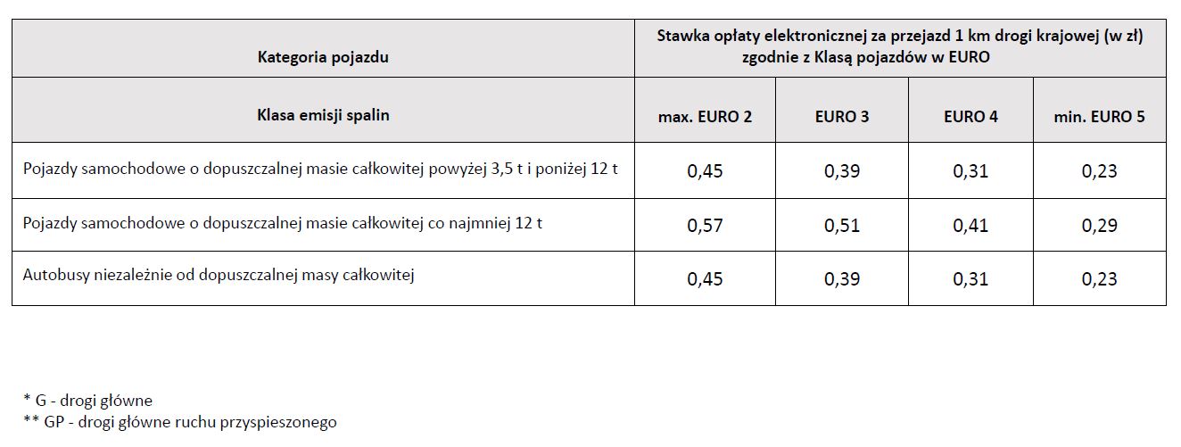 Tabela ze stawkami opłaty elektronicznej za przejazd 1 km na 2024 r. z podziałem na kategorię pojazdu i klasę emisji spalin