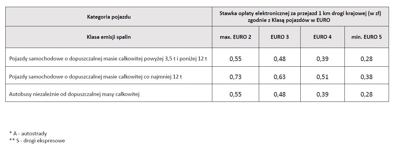 Tabela ze stawkami opłaty elektronicznej za przejazd 1 km na 2024 r. z podziałem na kategorię pojazdu i klasę emisji spalin